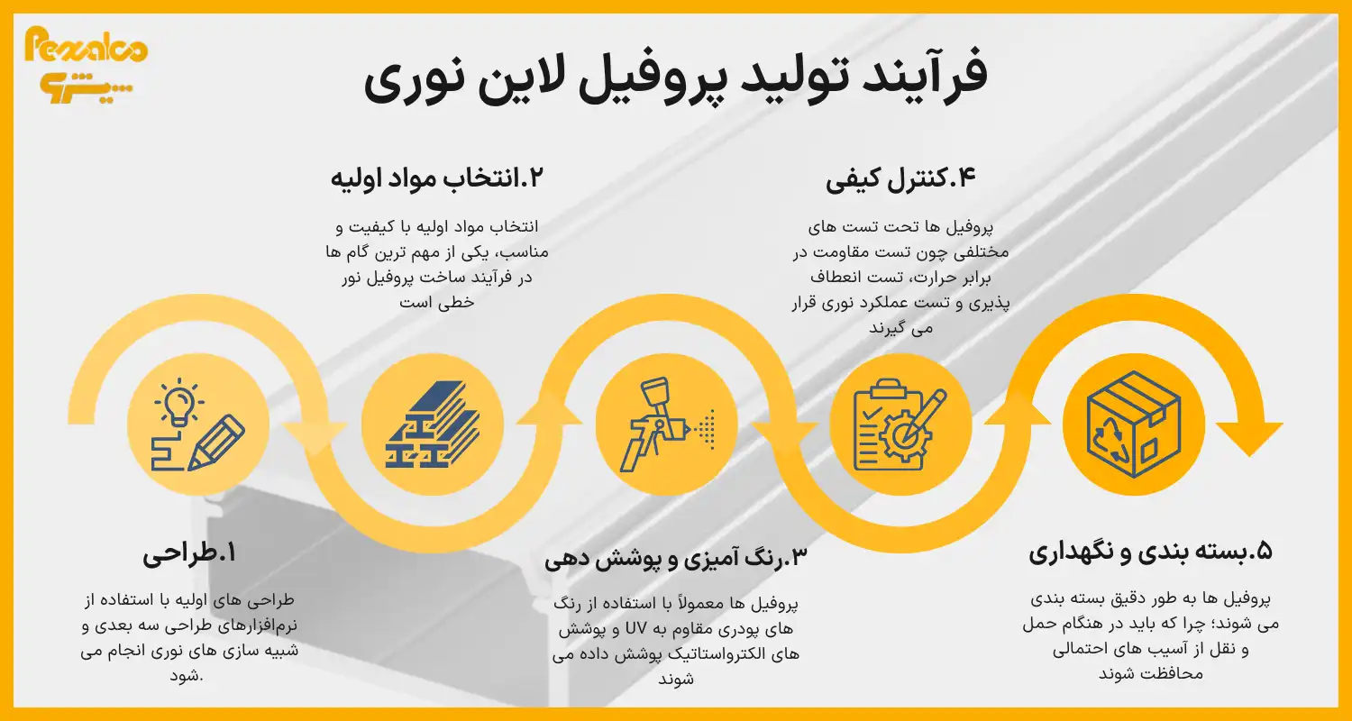 فرآیند تولید پروفیل لاین نوری-آلومینیوم پیشرو